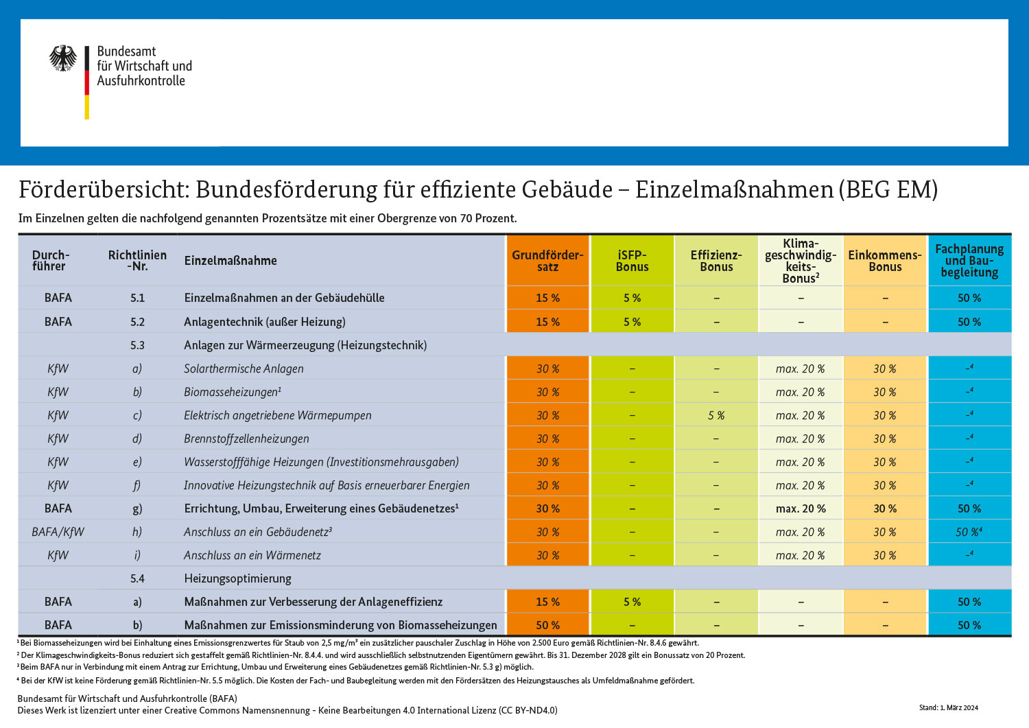 Fördermittel Übersicht Sanierungen